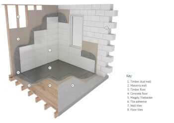 Magply Tilebacker